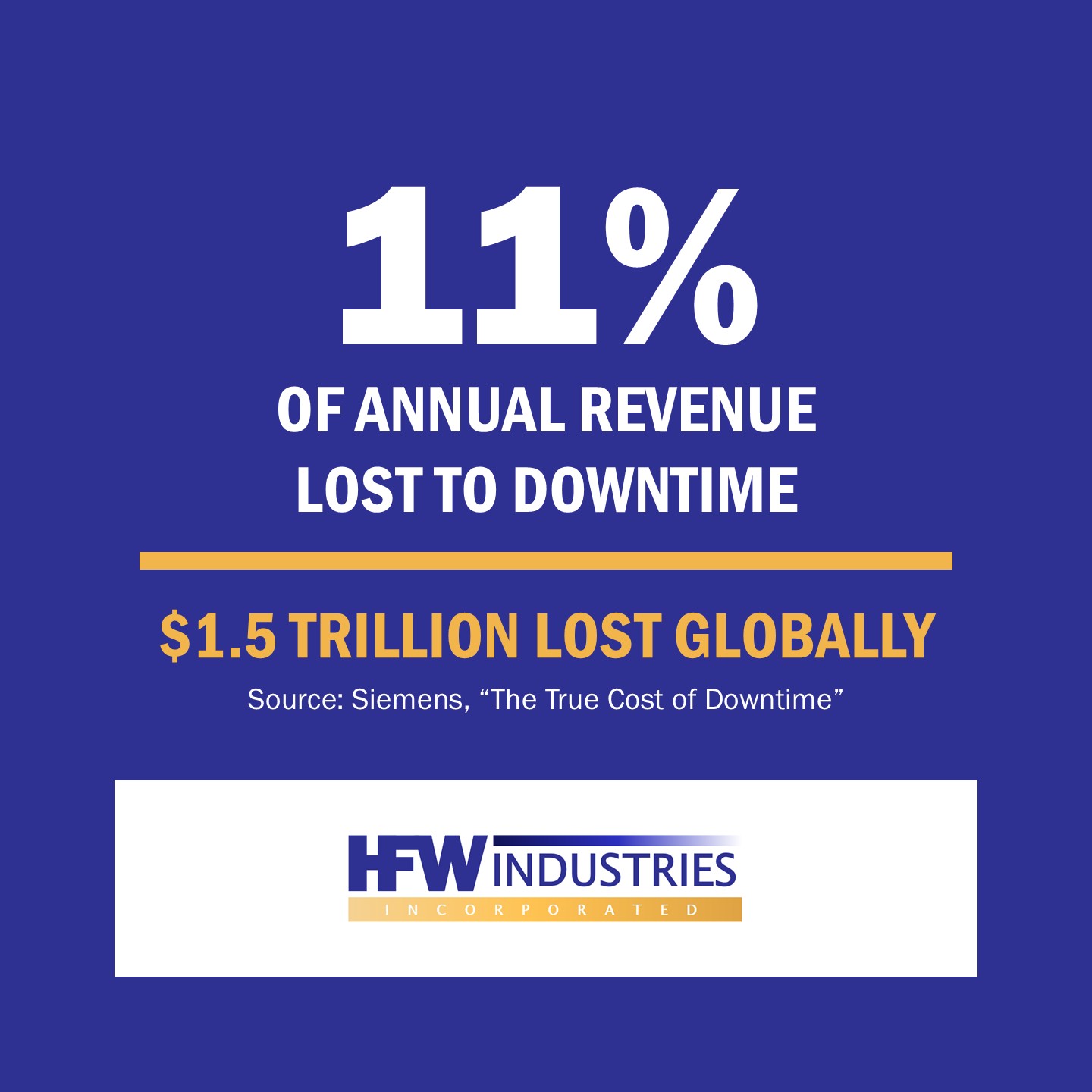 Chart showing 11% annual revenue loss from unplanned industrial downtime.